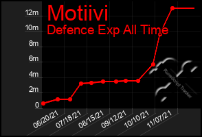 Total Graph of Motiivi