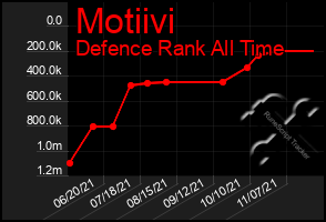 Total Graph of Motiivi