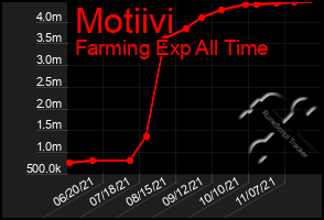 Total Graph of Motiivi