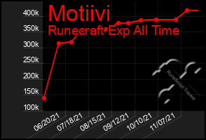 Total Graph of Motiivi