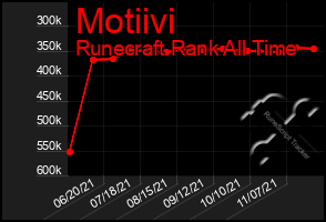 Total Graph of Motiivi