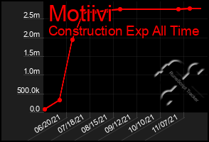 Total Graph of Motiivi