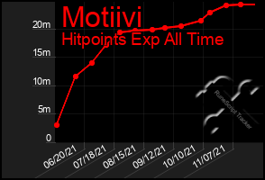 Total Graph of Motiivi