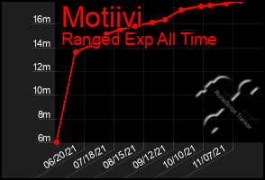 Total Graph of Motiivi