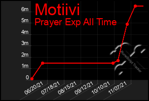 Total Graph of Motiivi