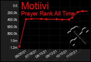 Total Graph of Motiivi