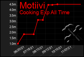 Total Graph of Motiivi