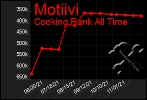 Total Graph of Motiivi