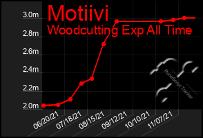 Total Graph of Motiivi