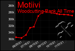 Total Graph of Motiivi