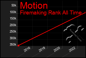 Total Graph of Motion