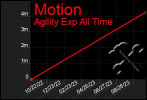 Total Graph of Motion