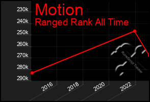 Total Graph of Motion