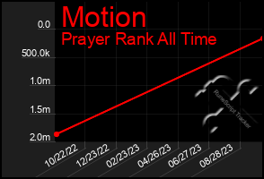 Total Graph of Motion