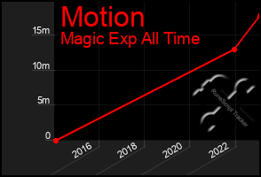 Total Graph of Motion