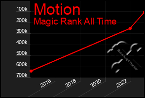 Total Graph of Motion