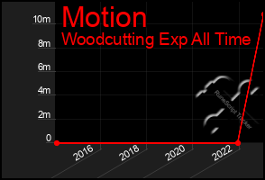 Total Graph of Motion