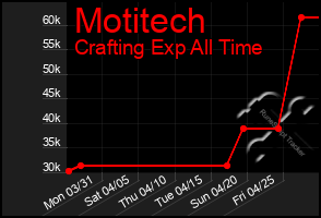 Total Graph of Motitech