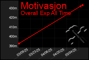 Total Graph of Motivasjon