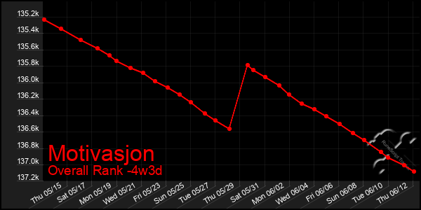 Last 31 Days Graph of Motivasjon