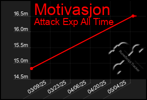 Total Graph of Motivasjon