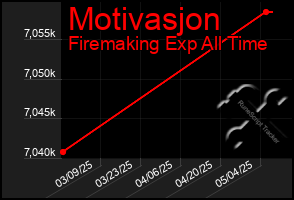 Total Graph of Motivasjon