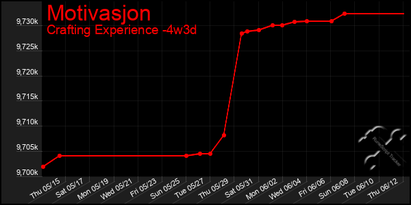 Last 31 Days Graph of Motivasjon