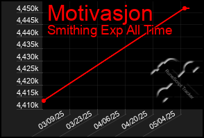 Total Graph of Motivasjon