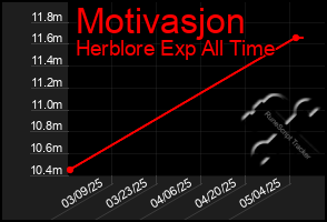 Total Graph of Motivasjon
