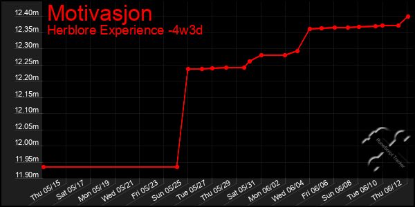 Last 31 Days Graph of Motivasjon