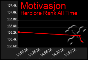 Total Graph of Motivasjon