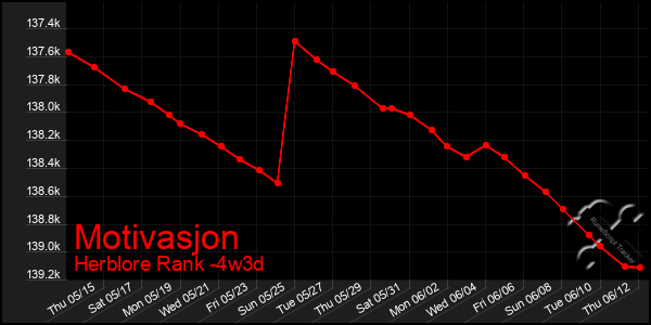 Last 31 Days Graph of Motivasjon