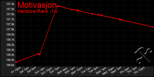 Last 7 Days Graph of Motivasjon