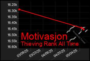 Total Graph of Motivasjon