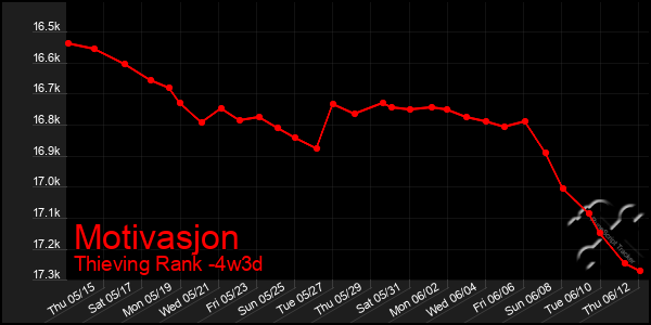 Last 31 Days Graph of Motivasjon