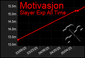 Total Graph of Motivasjon