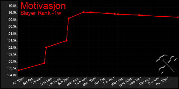 Last 7 Days Graph of Motivasjon