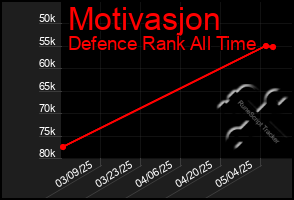 Total Graph of Motivasjon