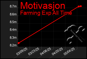 Total Graph of Motivasjon