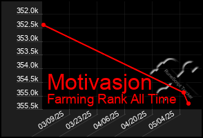 Total Graph of Motivasjon