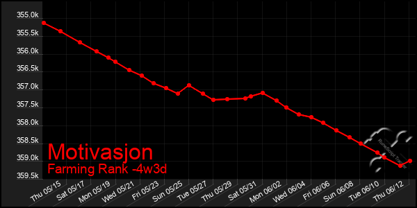 Last 31 Days Graph of Motivasjon