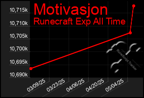 Total Graph of Motivasjon