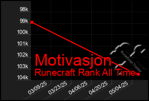 Total Graph of Motivasjon