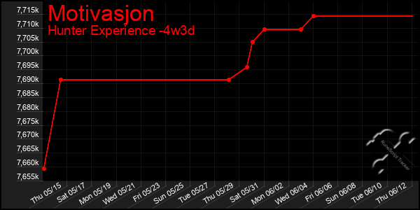 Last 31 Days Graph of Motivasjon
