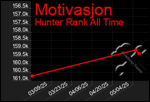 Total Graph of Motivasjon