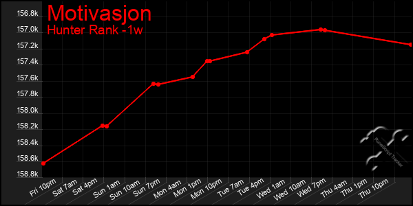 Last 7 Days Graph of Motivasjon