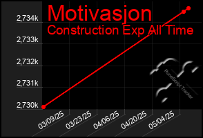 Total Graph of Motivasjon