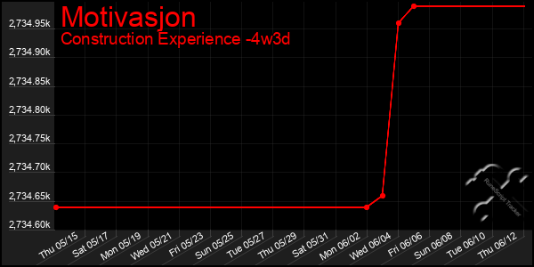 Last 31 Days Graph of Motivasjon