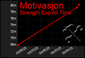 Total Graph of Motivasjon