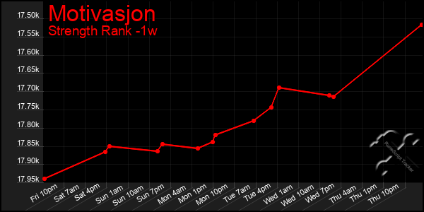 Last 7 Days Graph of Motivasjon